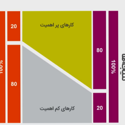 اصل بیست‌هشتاد